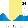 Dog Island West tide chart for Friday, October 24, 2025