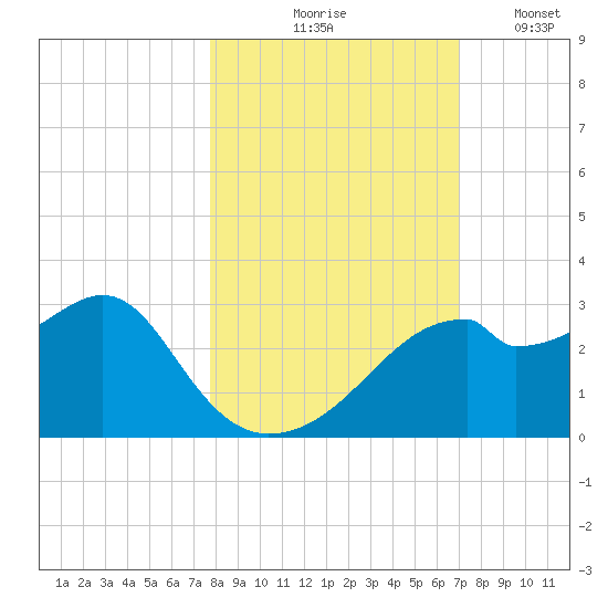 Dog Island West tide chart for Saturday, October 25, 2025