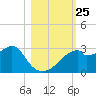 Dog Island West tide chart for Saturday, October 25, 2025