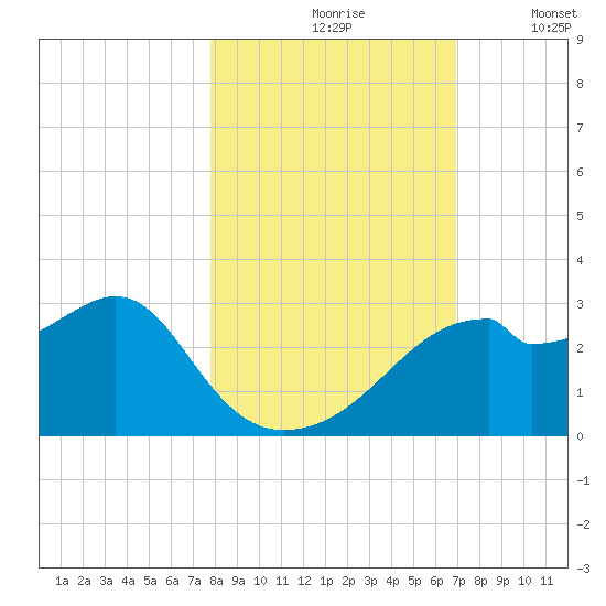 Dog Island West tide chart for Sunday, October 26, 2025