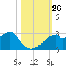 Dog Island West tide chart for Sunday, October 26, 2025