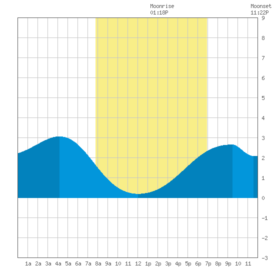 Dog Island West tide chart for Monday, October 27, 2025