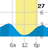 Dog Island West tide chart for Monday, October 27, 2025