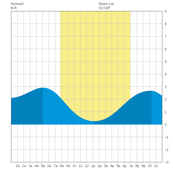 Dog Island West tide chart for Tuesday, October 28, 2025