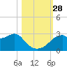 Dog Island West tide chart for Tuesday, October 28, 2025