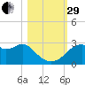 Dog Island West tide chart for Wednesday, October 29, 2025