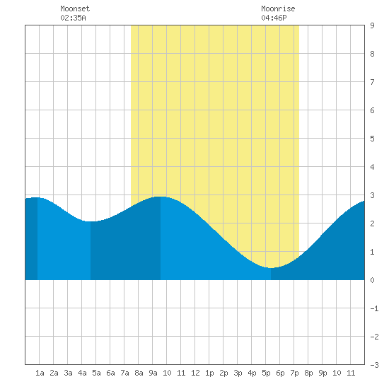 Dog Island West tide chart for Thursday, October 2, 2025