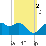Dog Island West tide chart for Thursday, October 2, 2025