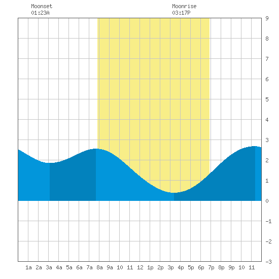 Dog Island West tide chart for Thursday, October 30, 2025