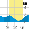 Dog Island West tide chart for Thursday, October 30, 2025