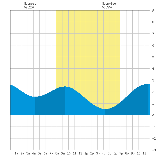 Dog Island West tide chart for Friday, October 31, 2025