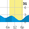 Dog Island West tide chart for Friday, October 31, 2025