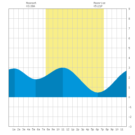 Dog Island West tide chart for Friday, October 3, 2025