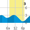 Dog Island West tide chart for Friday, October 3, 2025