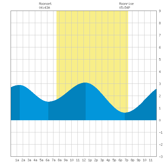 Dog Island West tide chart for Saturday, October 4, 2025