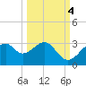 Dog Island West tide chart for Saturday, October 4, 2025