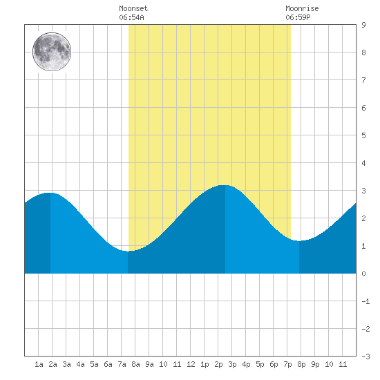 Dog Island West tide chart for Monday, October 6, 2025