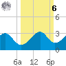 Dog Island West tide chart for Monday, October 6, 2025