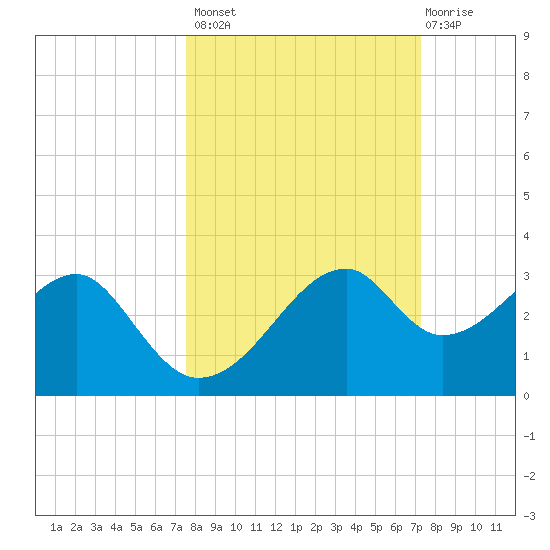Dog Island West tide chart for Tuesday, October 7, 2025