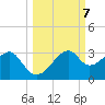 Dog Island West tide chart for Tuesday, October 7, 2025