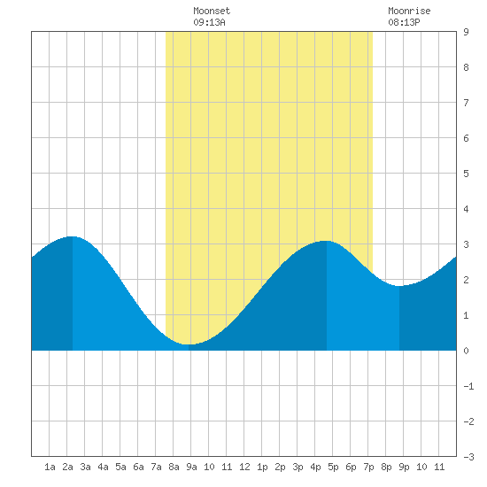 Dog Island West tide chart for Wednesday, October 8, 2025