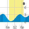 Dog Island West tide chart for Wednesday, October 8, 2025