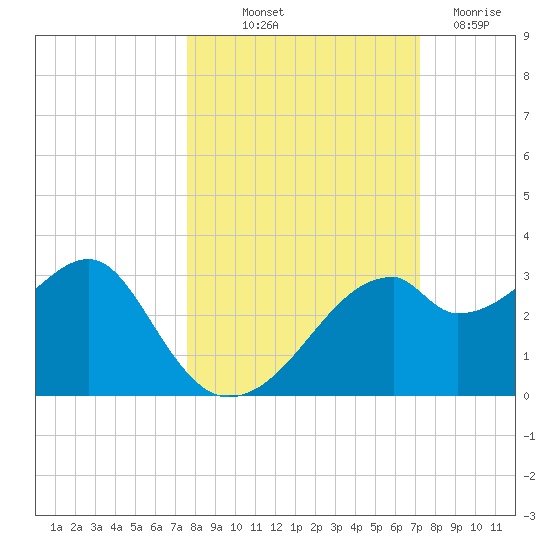 Dog Island West tide chart for Thursday, October 9, 2025