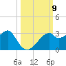 Dog Island West tide chart for Thursday, October 9, 2025
