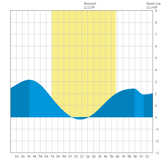 Dog Island West tide chart for Monday, November 10, 2025