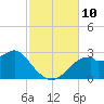 Dog Island West tide chart for Monday, November 10, 2025