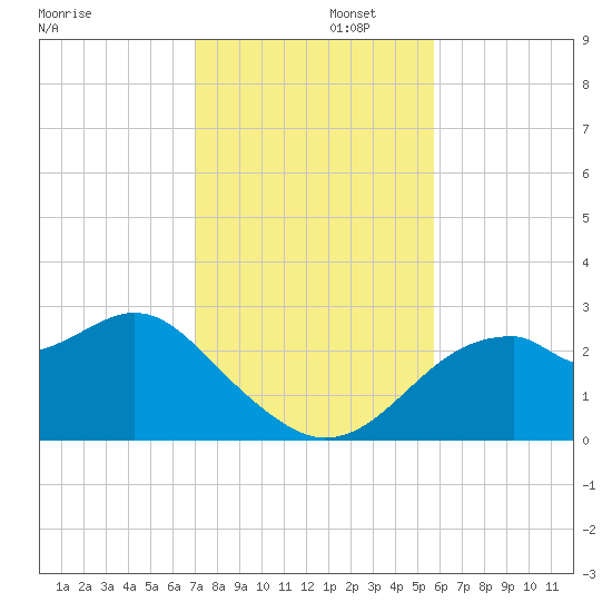 Dog Island West tide chart for Tuesday, November 11, 2025