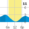 Dog Island West tide chart for Tuesday, November 11, 2025