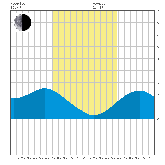 Dog Island West tide chart for Wednesday, November 12, 2025