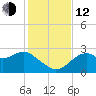 Dog Island West tide chart for Wednesday, November 12, 2025