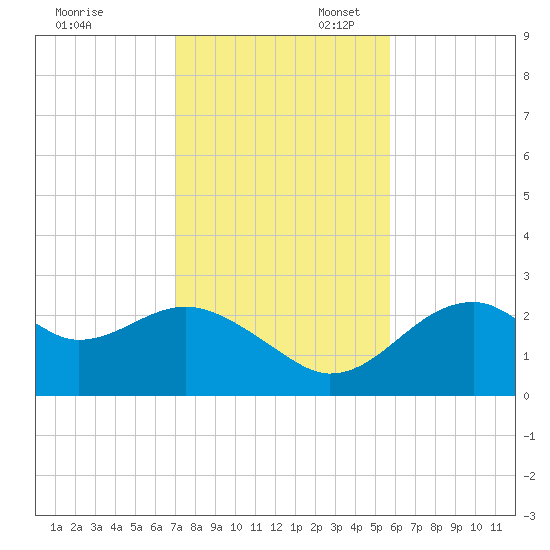 Dog Island West tide chart for Thursday, November 13, 2025
