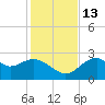 Dog Island West tide chart for Thursday, November 13, 2025