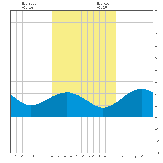 Dog Island West tide chart for Friday, November 14, 2025