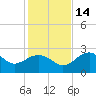 Dog Island West tide chart for Friday, November 14, 2025