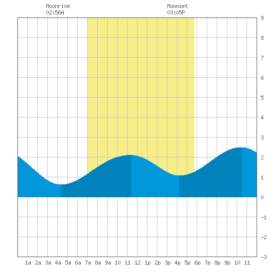 Dog Island West tide chart for Saturday, November 15, 2025