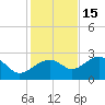 Dog Island West tide chart for Saturday, November 15, 2025