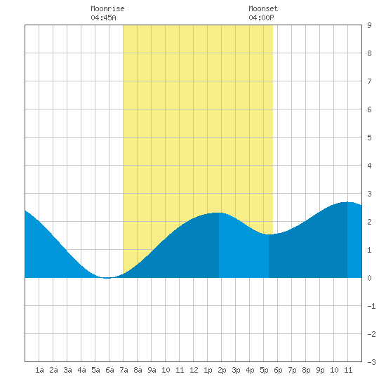 Dog Island West tide chart for Monday, November 17, 2025