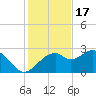 Dog Island West tide chart for Monday, November 17, 2025