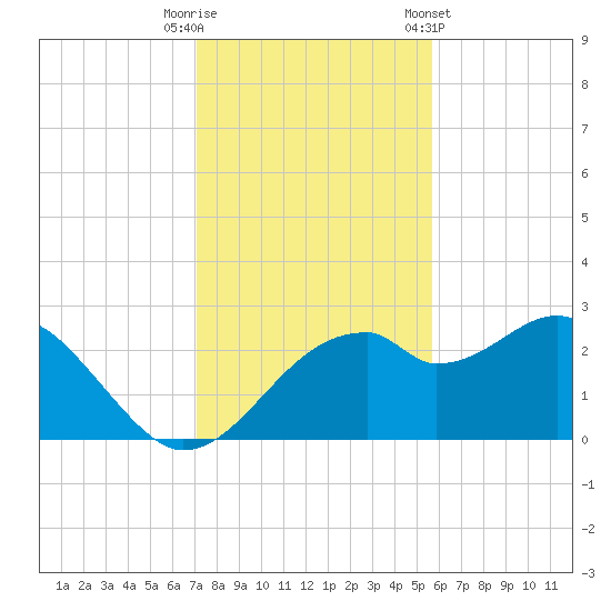 Dog Island West tide chart for Tuesday, November 18, 2025