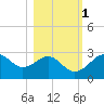 Dog Island West tide chart for Saturday, November 1, 2025