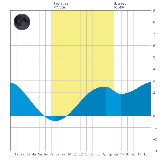 Dog Island West tide chart for Thursday, November 20, 2025