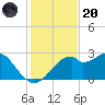 Dog Island West tide chart for Thursday, November 20, 2025