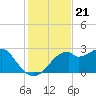 Dog Island West tide chart for Friday, November 21, 2025