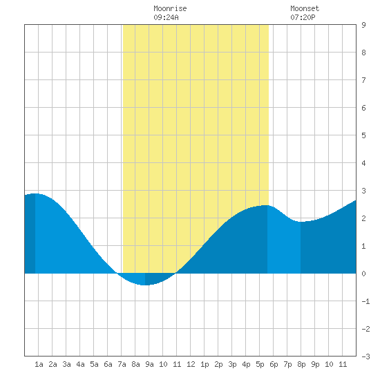 Dog Island West tide chart for Saturday, November 22, 2025
