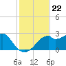 Dog Island West tide chart for Saturday, November 22, 2025