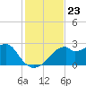 Dog Island West tide chart for Sunday, November 23, 2025